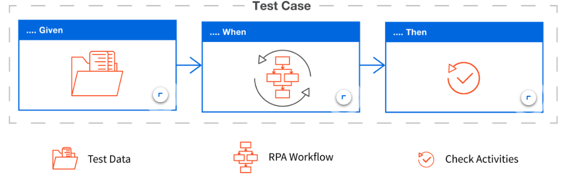 RPA-test-case